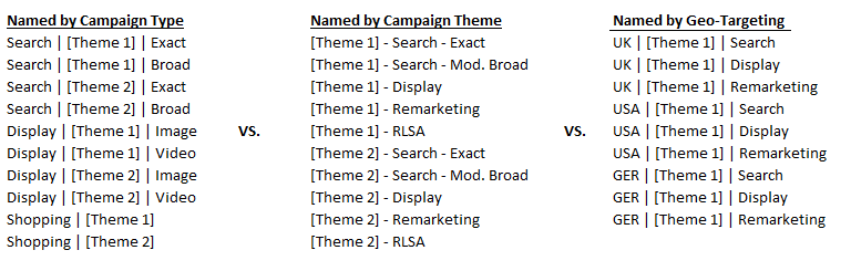 Una tabla que muestra 3 convenciones de nomenclatura de campañas alternativas