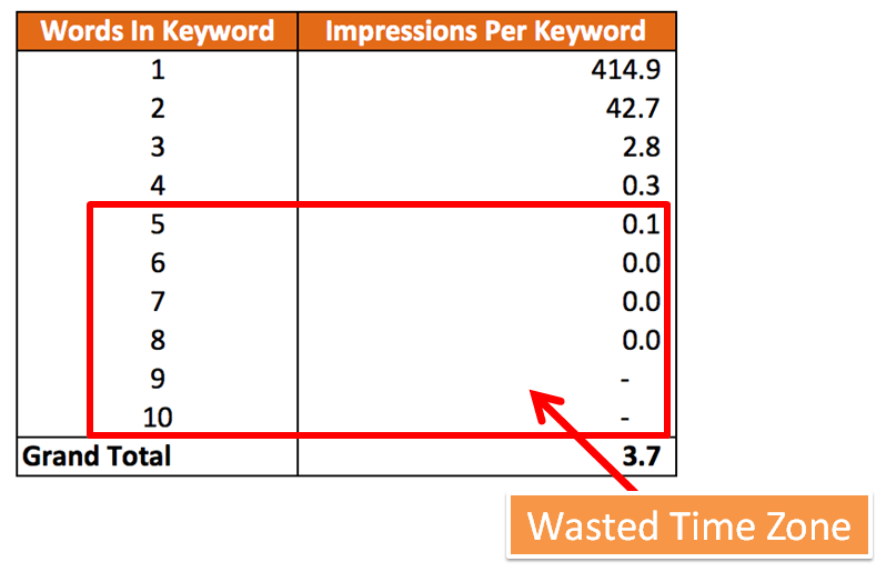 Una tabla que muestra cómo cuanto más larga es la palabra, menos impresiones se generan por palabra clave.