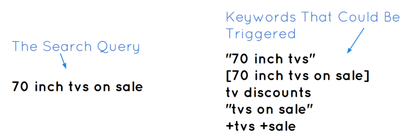 Una consulta de búsqueda para televisores y posibles activadores de palabras clave según los tipos de concordancia