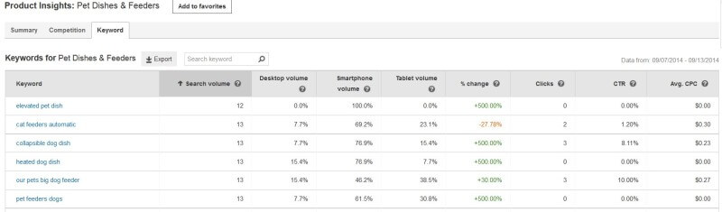 Datos de palabras clave del Planificador de campañas de Bing Ads
