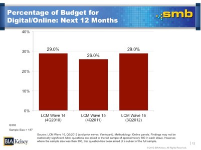 % de presupuesto digital / online