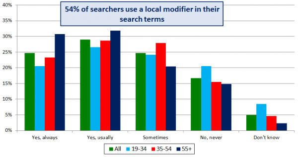 Comportamiento de los buscadores locales: grÃ¡fico 3: el 54% de los buscadores utilizan el modificador local