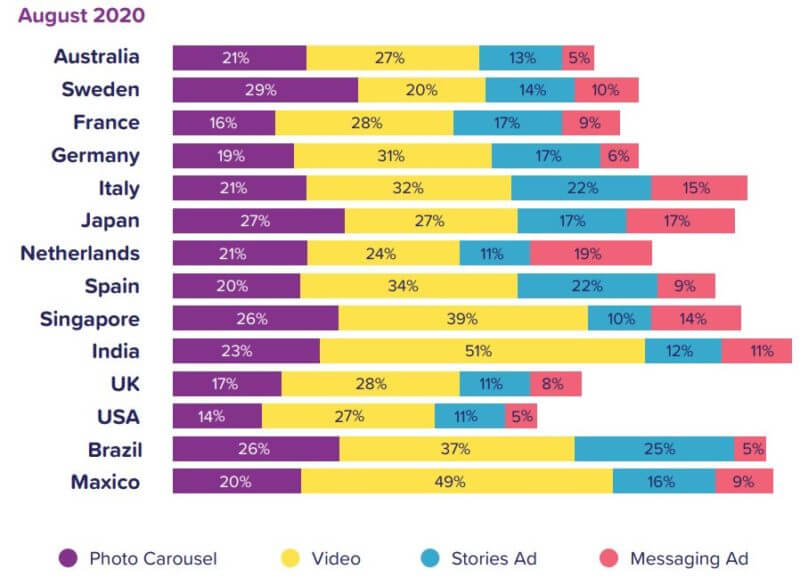 preferencias de los consumidores por los formatos de anuncios en las redes sociales por paÃ­s