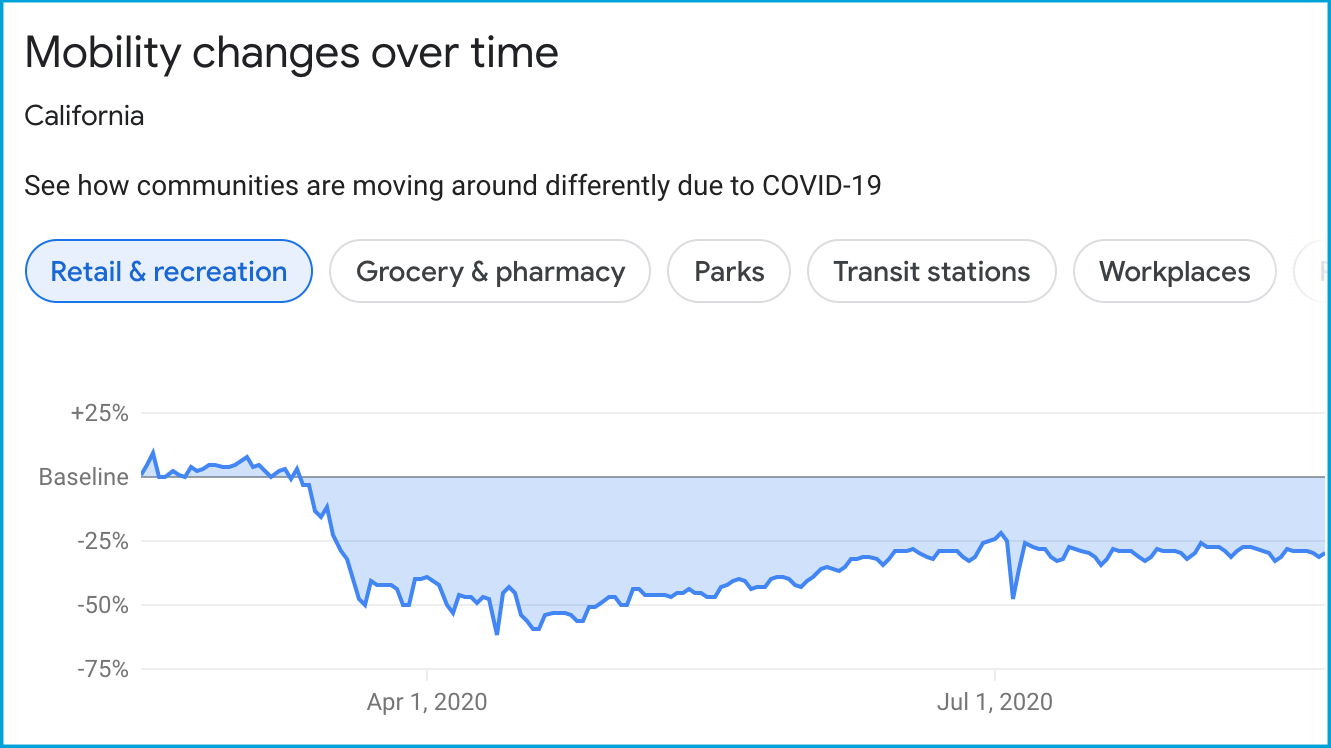Vea cÃ³mo las visitas a establecimientos minoristas, supermercados y lugares de trabajo son tendencia con los informes de movilidad de Google
