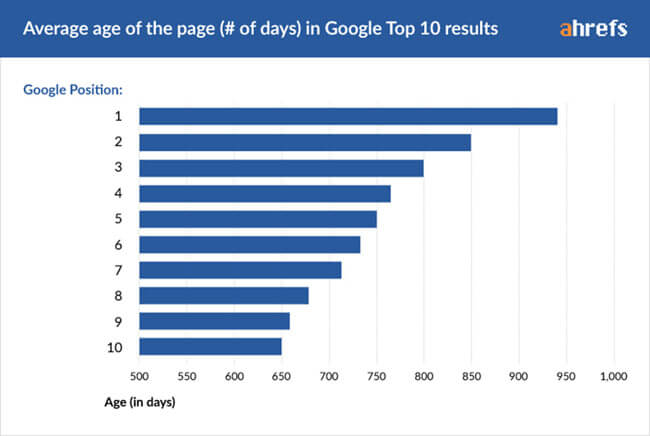 Edad promedio de las páginas en los 10 principales resultados de búsqueda de Google - Estudio Ahrefs