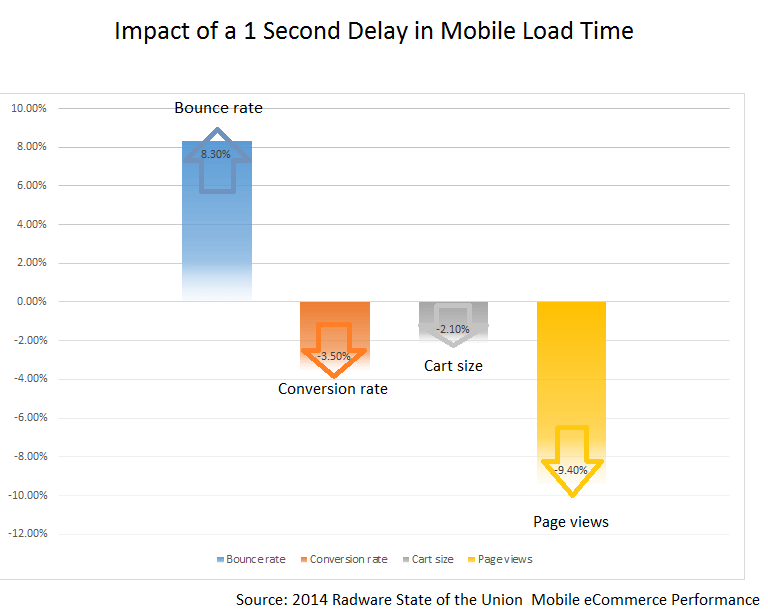 Impacto de un retraso de 1 segundo en el tiempo de carga mÃ³vil