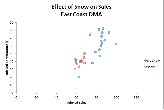 effect of snow on online sales