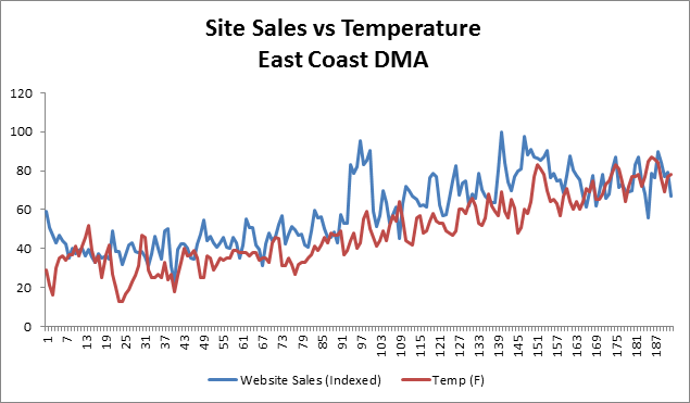 ventas y temperatura del sitio web