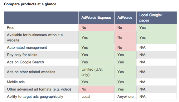 Cuadro comparativo de Google AdWords Express