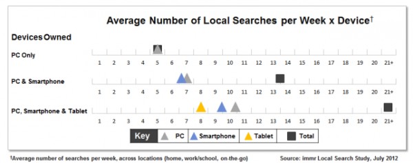 5 áreas que demuestran el potencial creciente de la búsqueda local