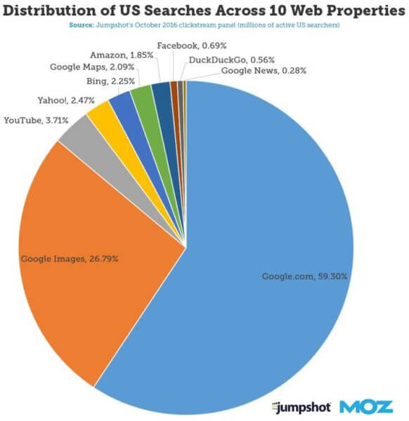 Gráfico circular de la cuota de búsqueda en las 10 principales propiedades web: revela que 1 de cada 3 búsquedas en Google se realiza en Google Imágenes