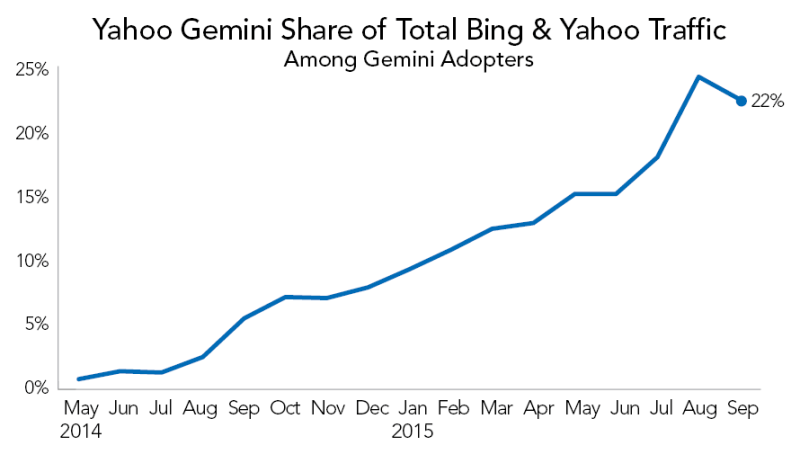Participación de Yahoo Gemini en el tráfico total de Bing y Yahoo