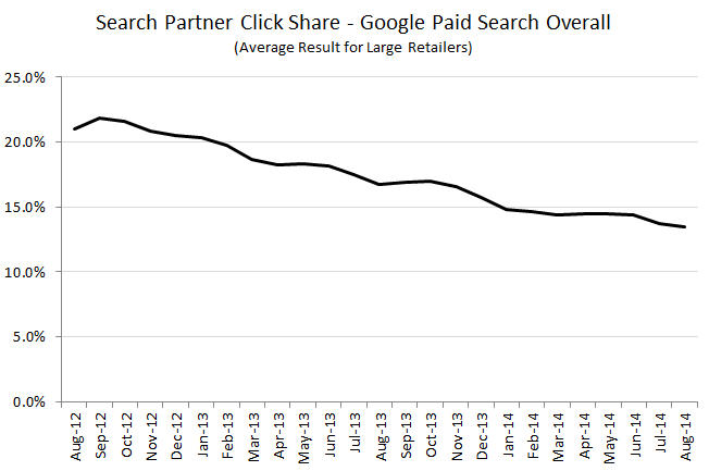 rkg-google-search-partner-click-share