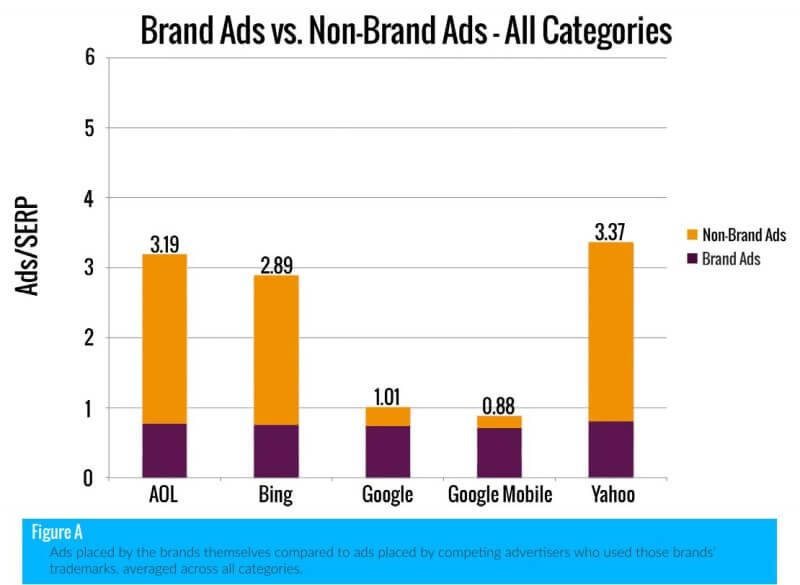 Anuncios de marca frente a anuncios de la competencia en términos de marca