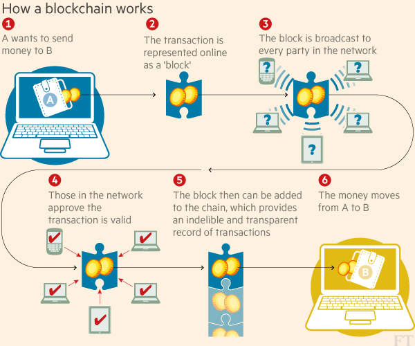Explicación de Blockchain