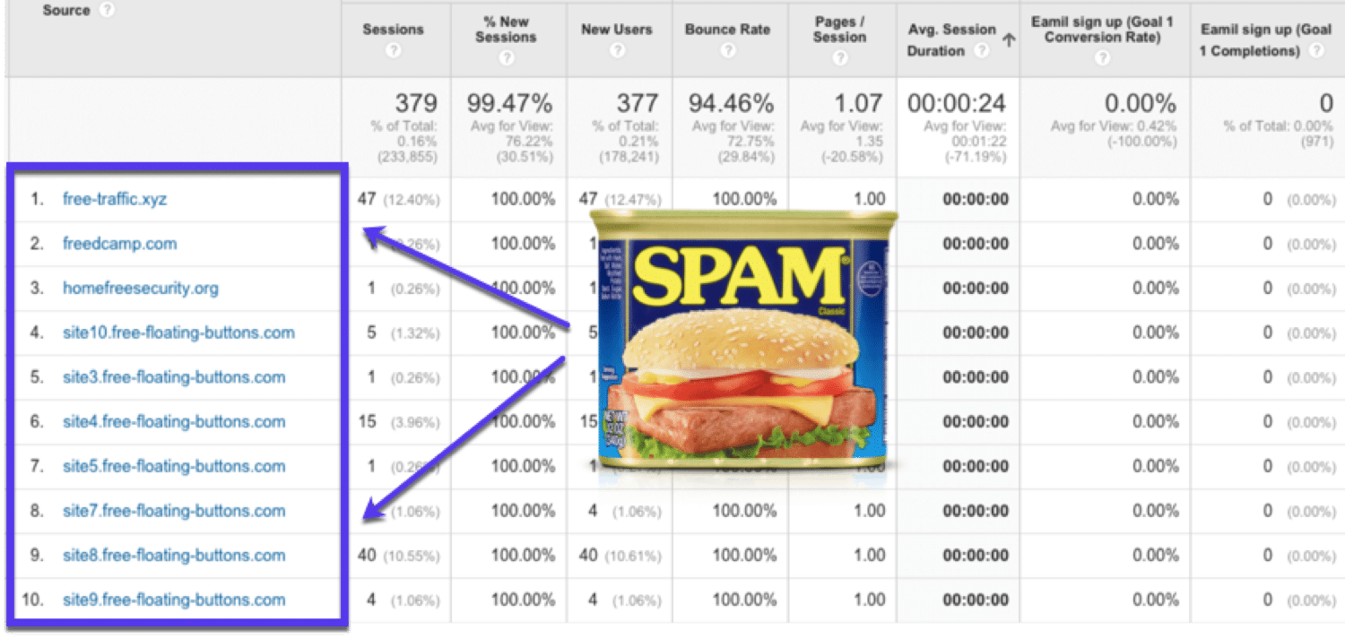 CÃ³mo se ve el spam de referencia dentro de Google Analytics