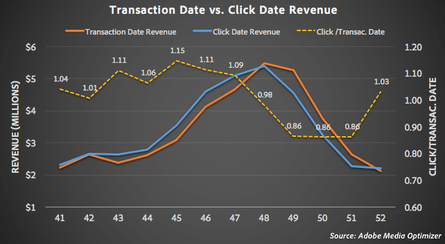 Gráfico de ingresos de fecha de transacción vs fecha de clic