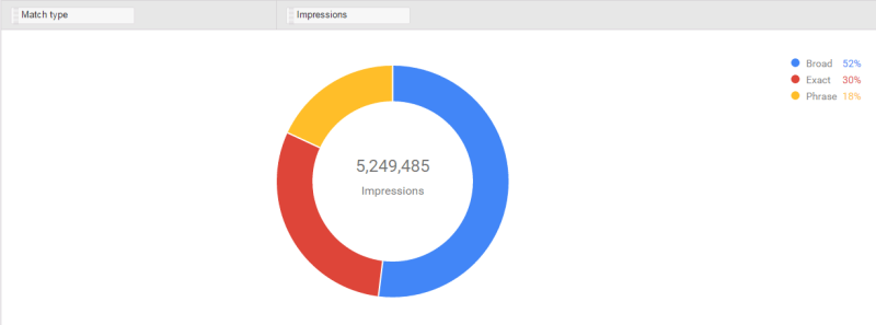 reports_editor_impressions_by_match_type_pie_chart