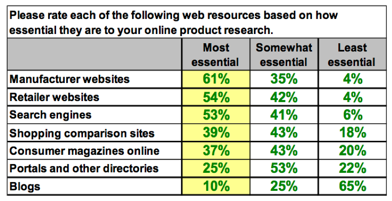 El "Estudio de presencia de búsqueda minorista" muestra que los vendedores de productos en línea superan con creces a los minoristas tradicionales en los resultados de búsqueda