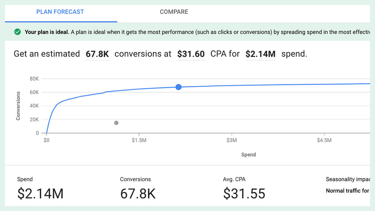 El Planificador de rendimiento de Google Ads puede ayudar a predecir el rendimiento en todas las cuentas