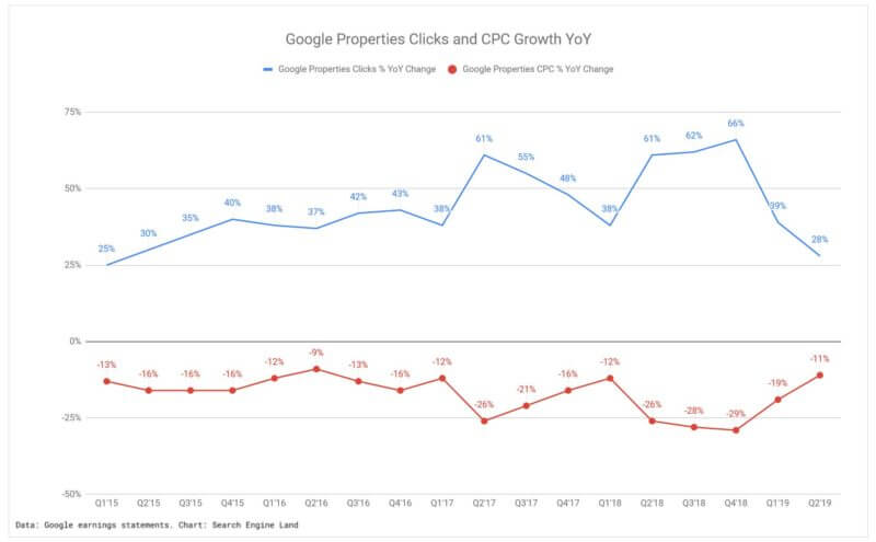Tendencias de crecimiento de clics y CPC de Google Q2 2019