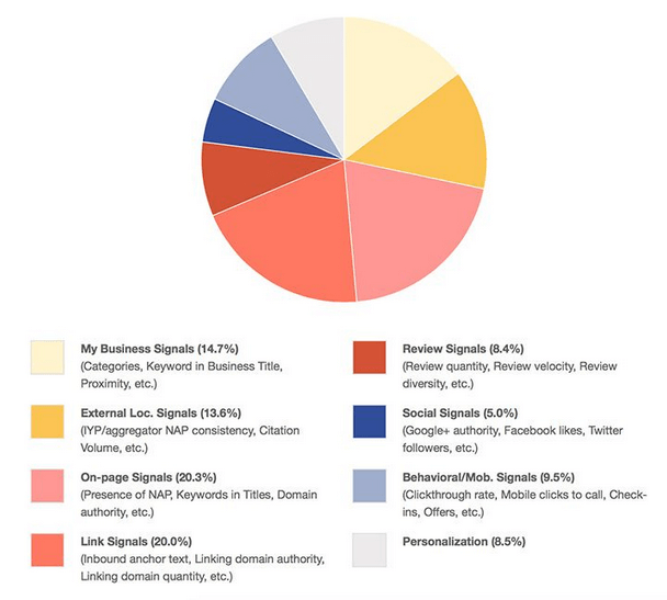 Factores de clasificaciÃ³n local de Moz 2015