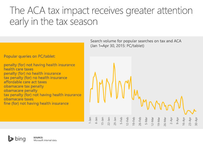 Temporada de impuestos de ACA Timeline