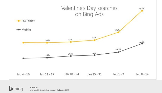tendencias de búsqueda del día de san valentín anuncios de bing