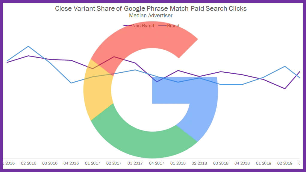 Los informes de consultas de búsqueda muestran un gran aumento en el tráfico de variantes cercanas de Google