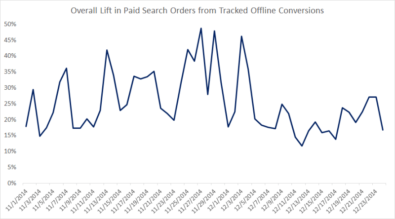 advertiser_paid_search_lift_offline_conversions