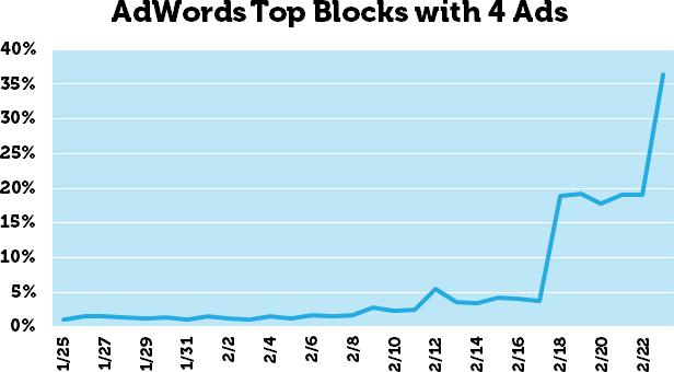 adwords-top-blocks-4-anuncios