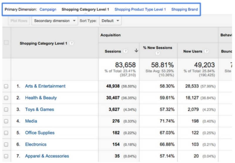 Informe de campañas de Shopping de AdWords Google Analytics