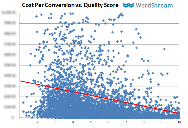 la relación entre el costo por conversión (CPA) y el nivel de calidad en AdWords