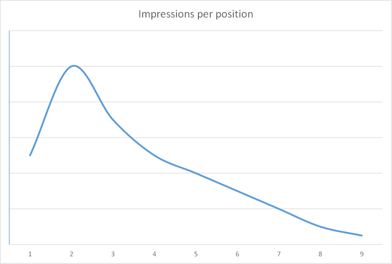 Posición promedio de AdWords