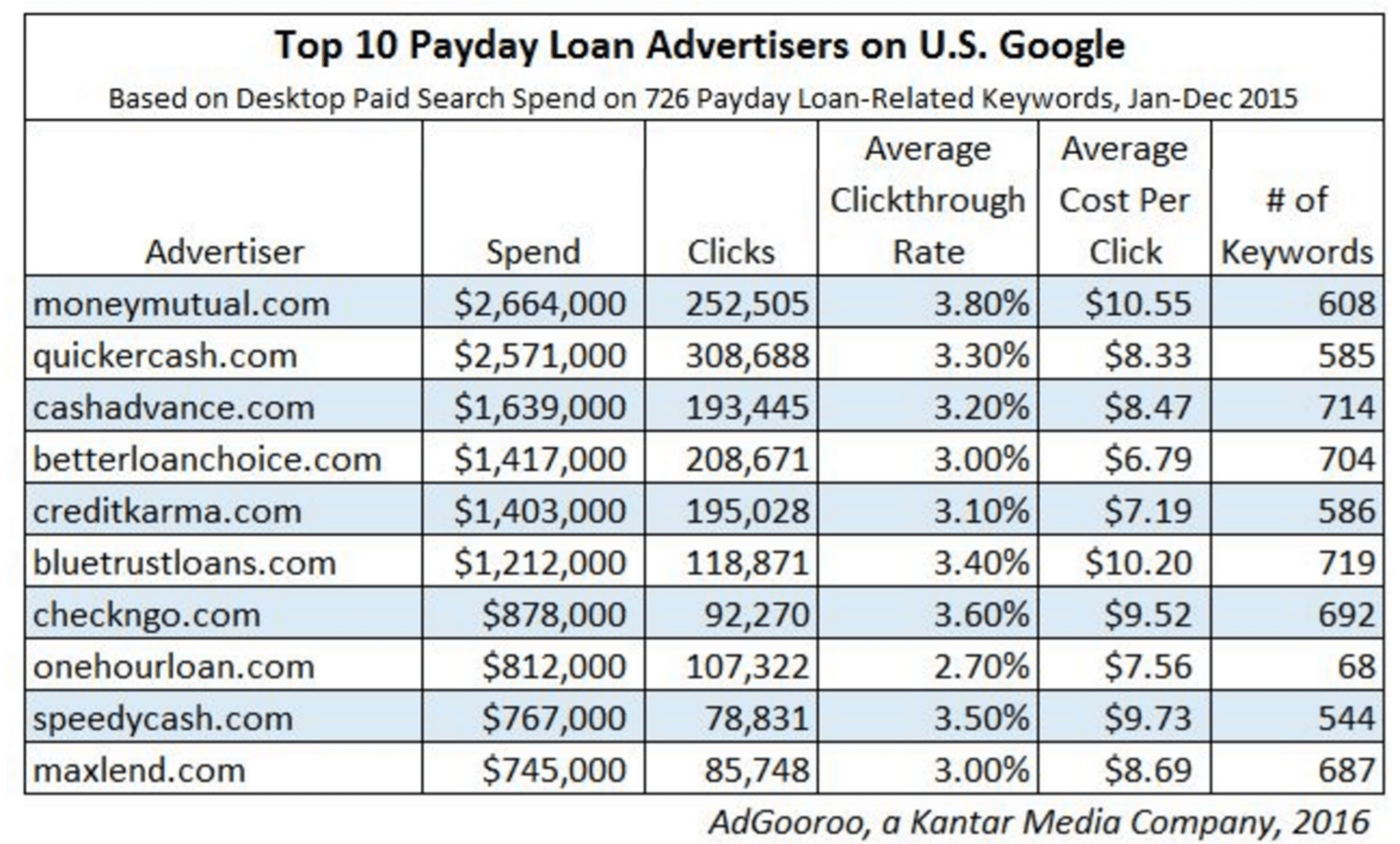 anunciantes de préstamos de nómina de google