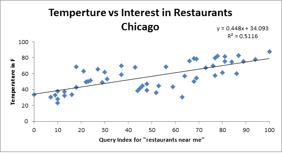 temperatura e interés de búsqueda en restaurantes