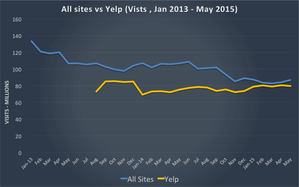 Todos los sitios vs Yelp - Visitas 2013-2015