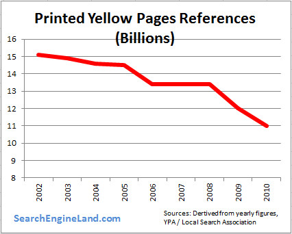 Gráfico de uso de las páginas amarillas a lo largo del tiempo
